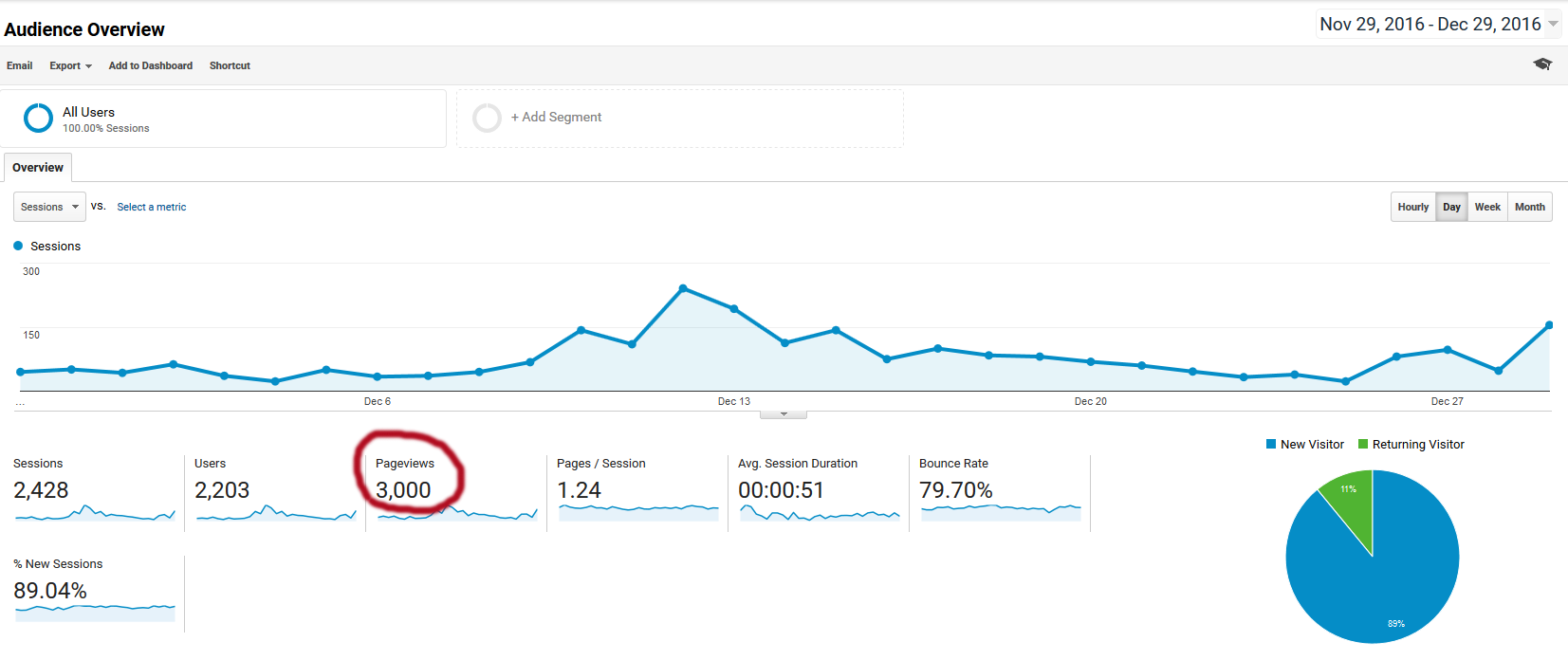 3,000 Monthly Page Views on roseclearfield.com | https://www.roseclearfield.com