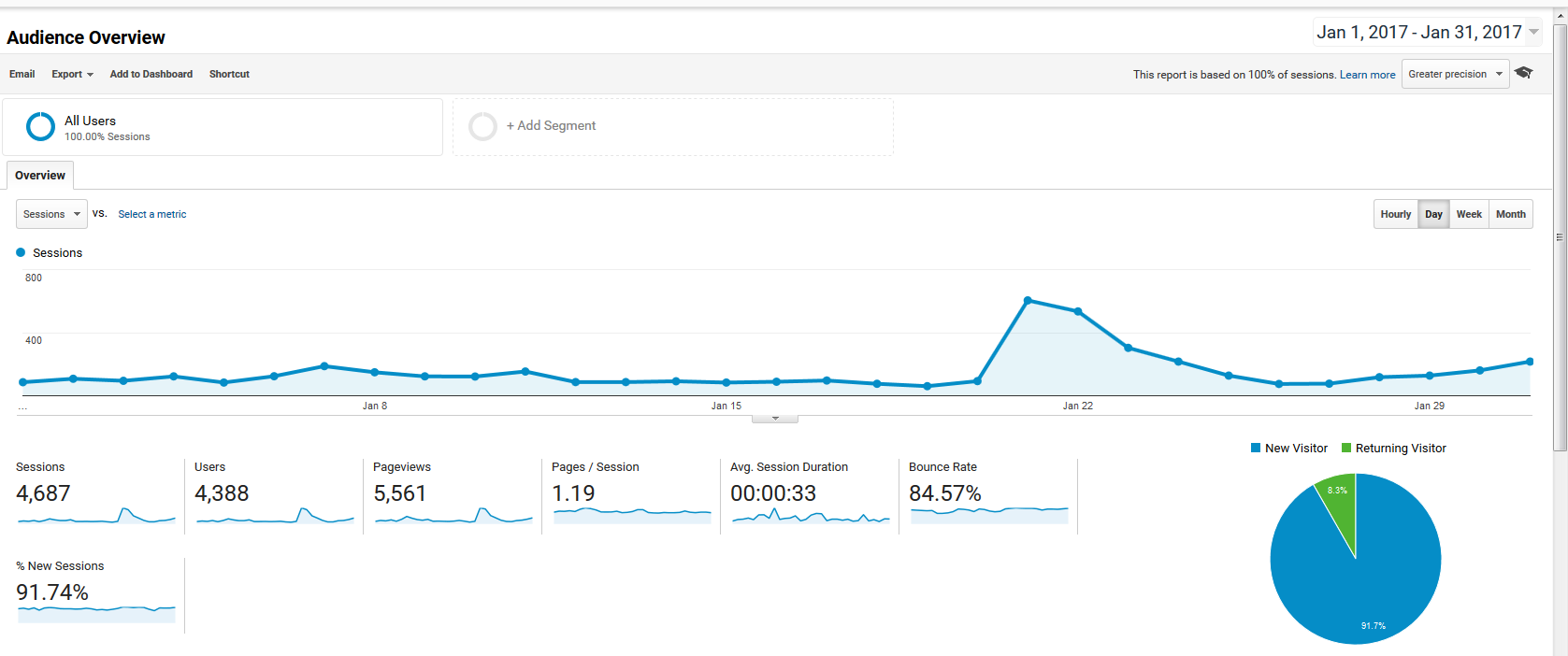 January 2017 Page Views Google Analytics Screenshot | https://www.roseclearfield.com