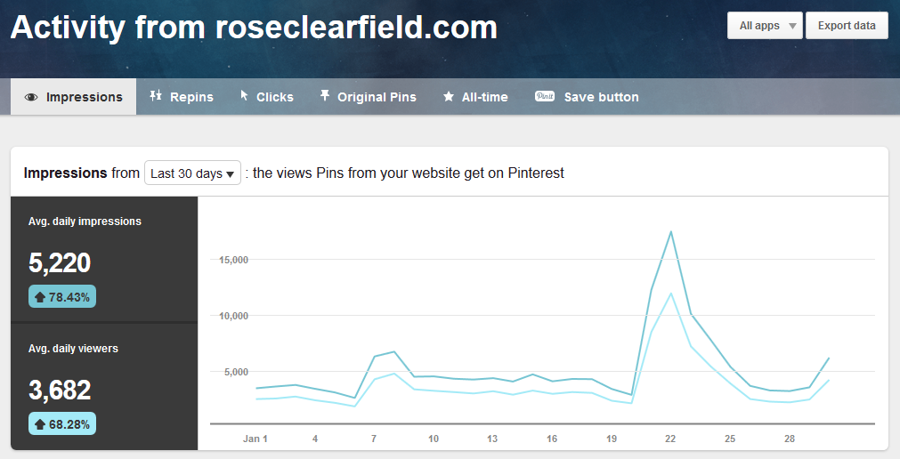 January 2017 Pinterest Activity From roseclearfield.com Analytics | https://www.roseclearfield.com