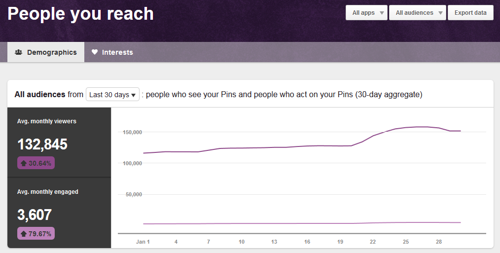 January 2017 Pinterest People You Reach Analytics | https://www.roseclearfield.com