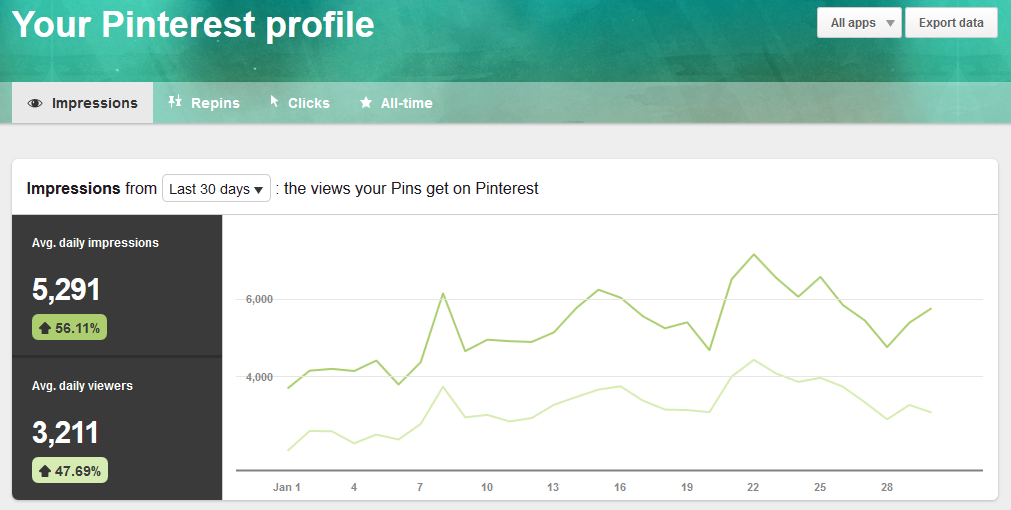 January 2017 Pinterest Profile Analytics | https://www.roseclearfield.com