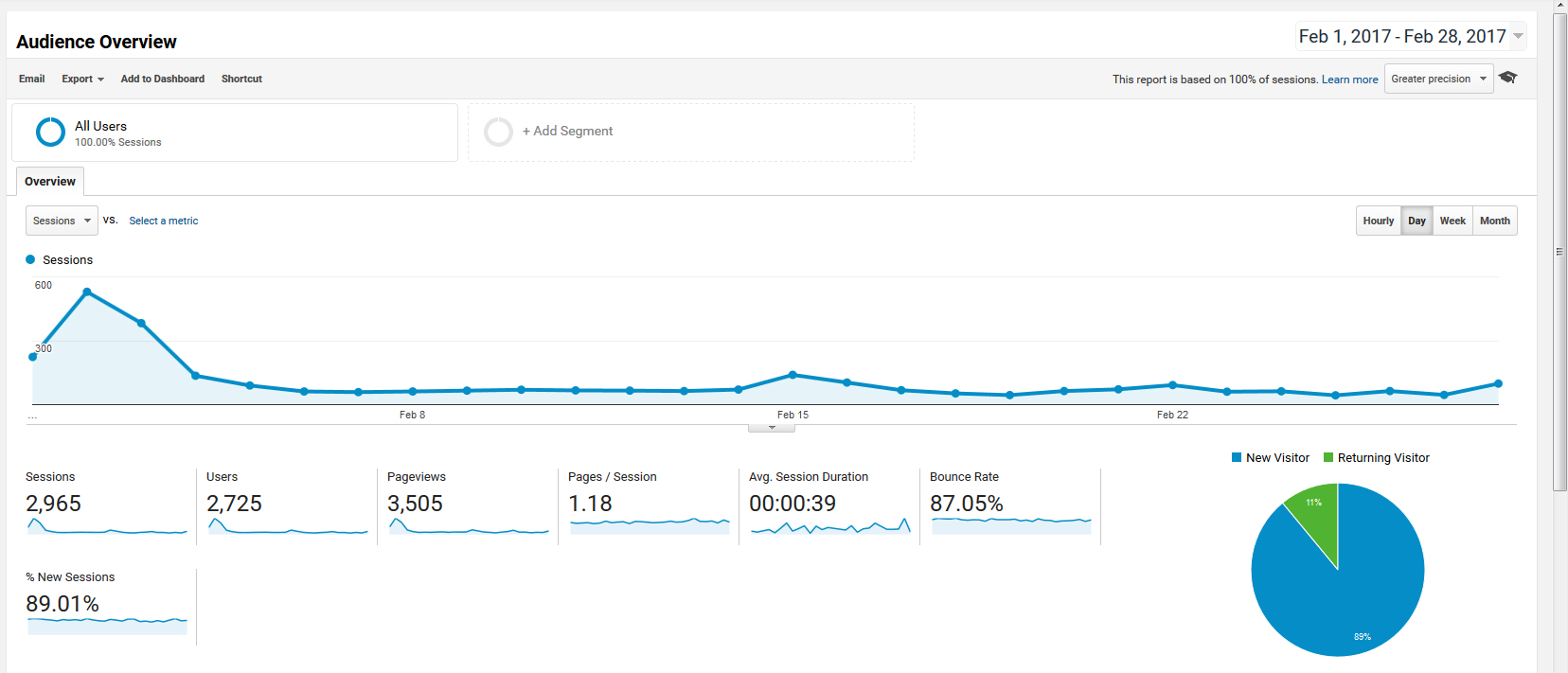 February 2017 Page Views Google Analytics | https://www.roseclearfield.com