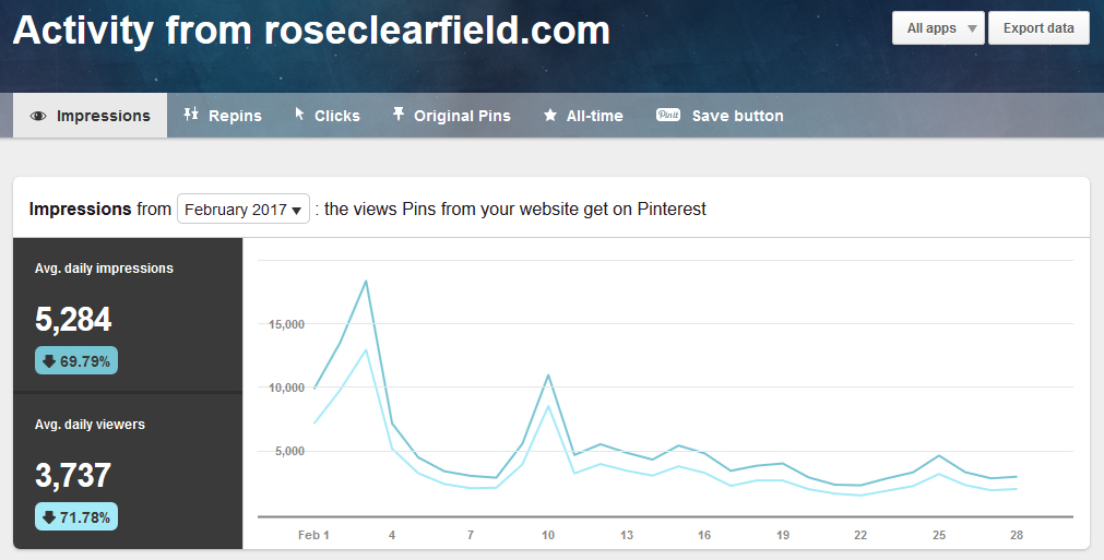 February 2017 Pinterest Activity From roseclearfield.com Analytics | https://www.roseclearfield.com