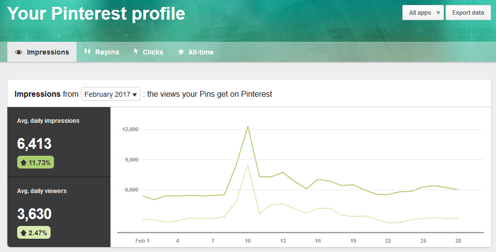 February 2017 Pinterest Profile Analytics | https://www.roseclearfield.com