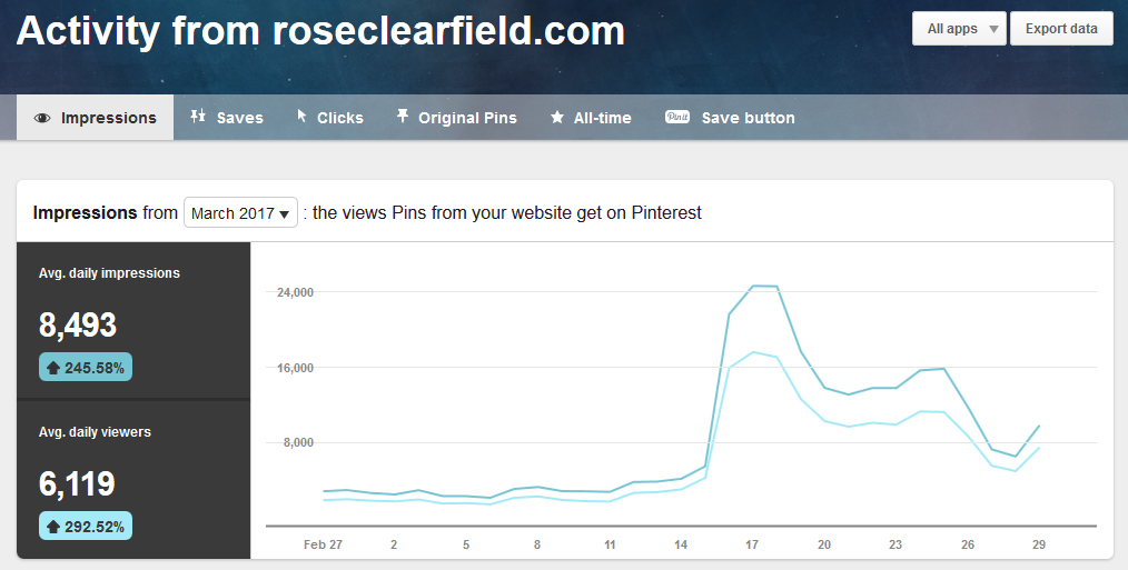 March 2017 Pinterest Domain Activity Analytics | https://www.roseclearfield.com