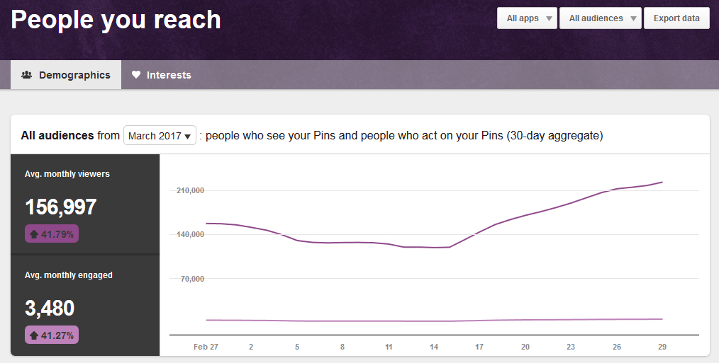 March 2017 Pinterest People You Reach Analytics | https://www.roseclearfield.com