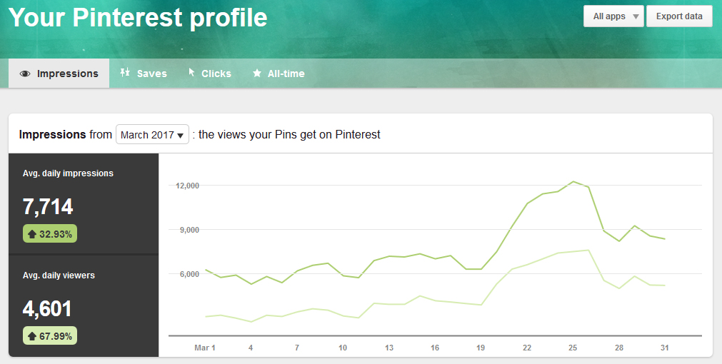 March 2017 Pinterest Profile Analytics | https://www.roseclearfield.com