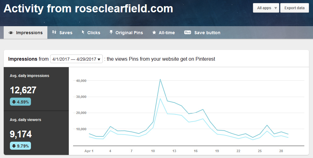 Pinterest Analytics Domain Activity April 2017 | https://www.roseclearfield.com