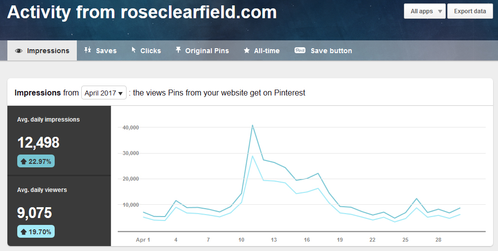 Pinterest Domain Activity April 2017 | https://www.roseclearfield.com