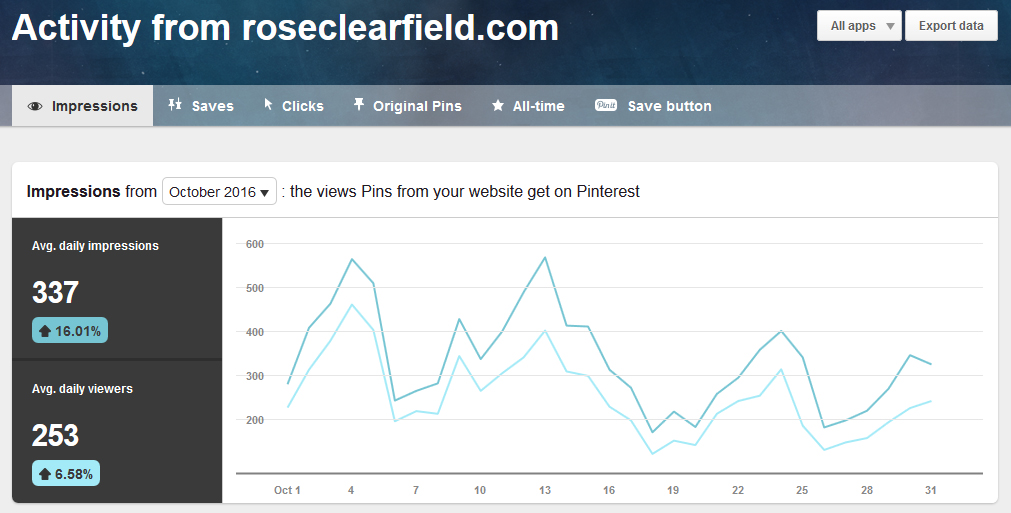 Pinterest Domain Activity October 2016 | https://www.roseclearfield.com