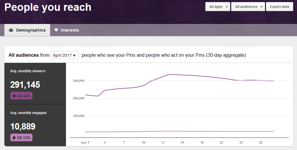 Pinterest People You Reach April 2017 | https://www.roseclearfield.com