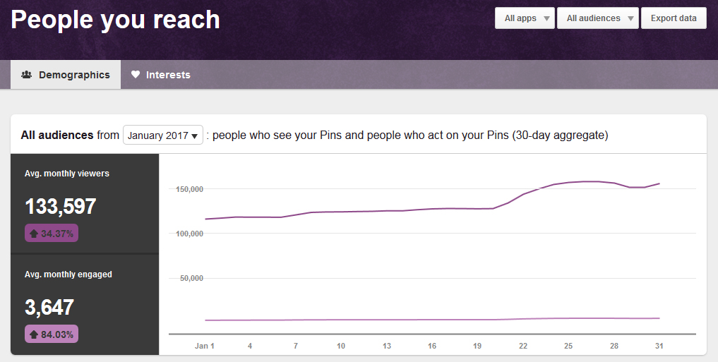 Pinterest People You Reach January 2017 | https://www.roseclearfield.com