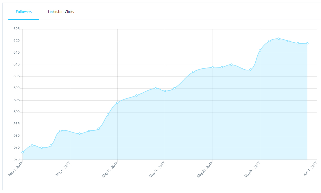 Instagram followers May 2017 | https://www.roseclearfield.com