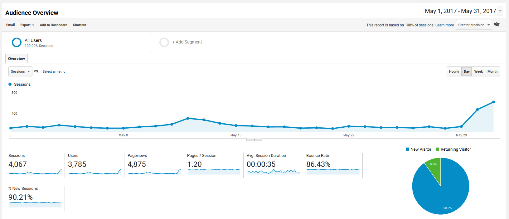 May 2017 Google Analytics roseclearfield.com | https://www.roseclearfield.com