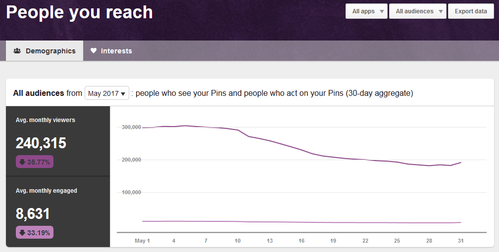 Pinterest Analytics People You Reach May 2017 | https://www.roseclearfield.com