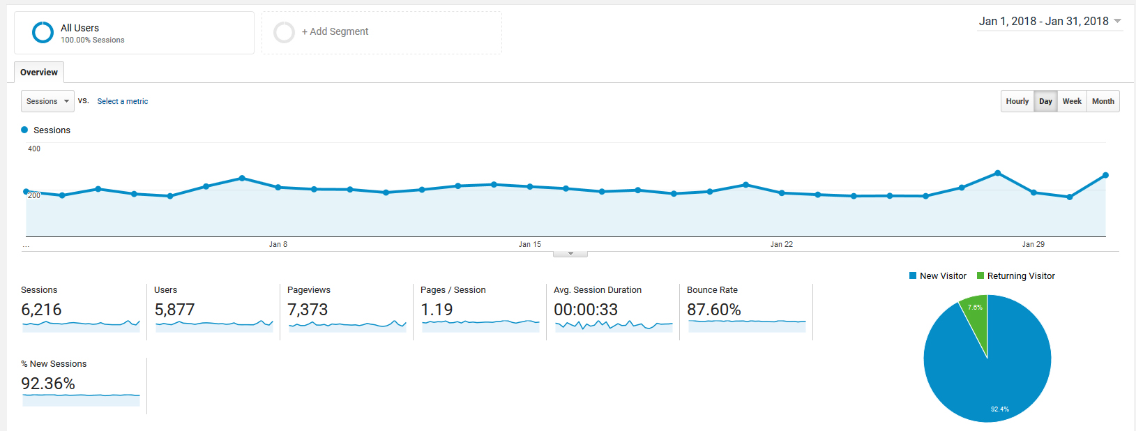 January 2018 Google Analytics | https://www.roseclearfield.com