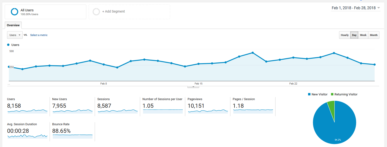 February 2018 Google Analytics roseclearfield.com | https://www.roseclearfield.com