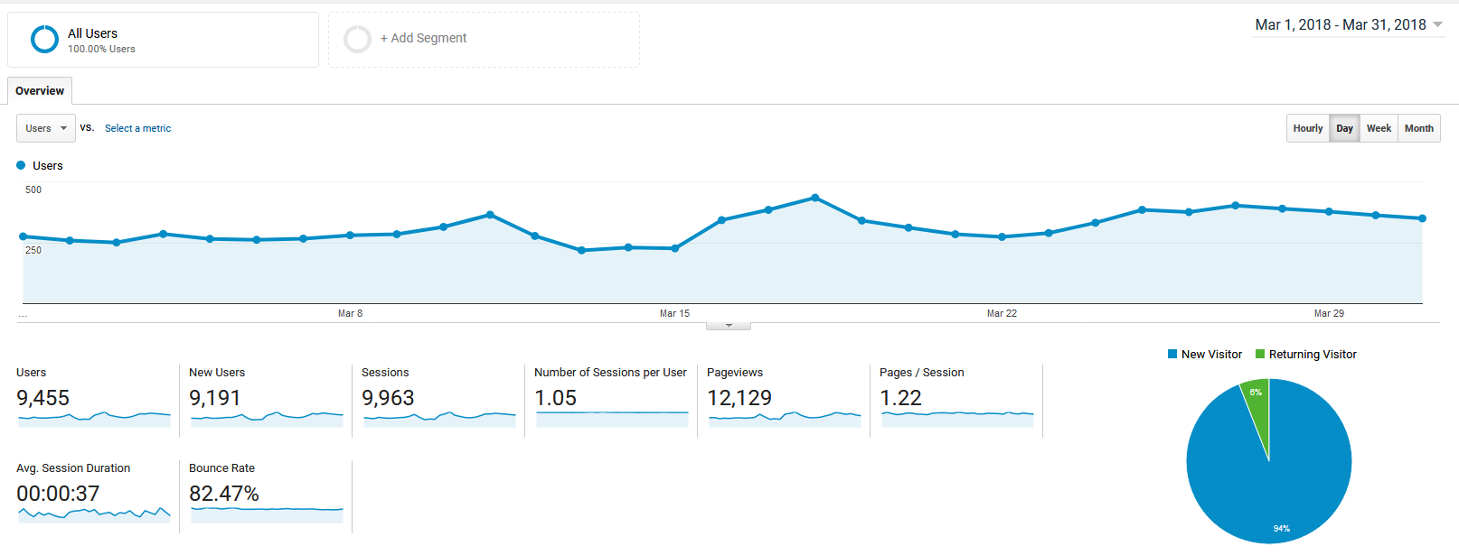 March 2018 Google Analytics roseclearfield.com | https://www.roseclearfield.com