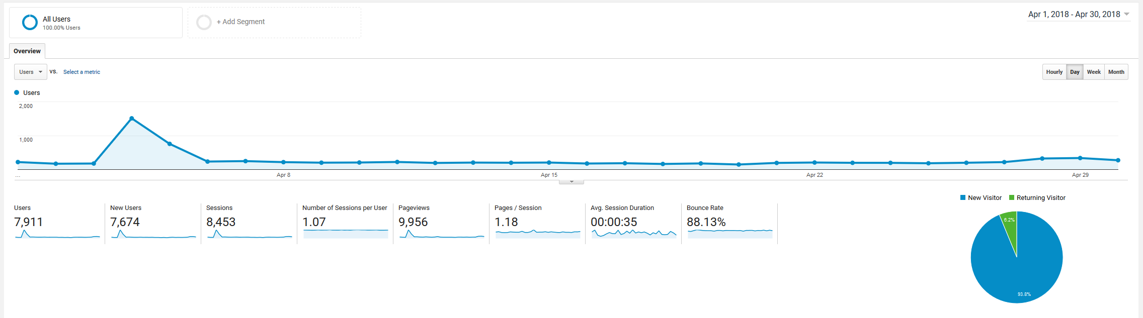 April 2018 Google Analytics roseclearfield.com | https://www.roseclearfield.com