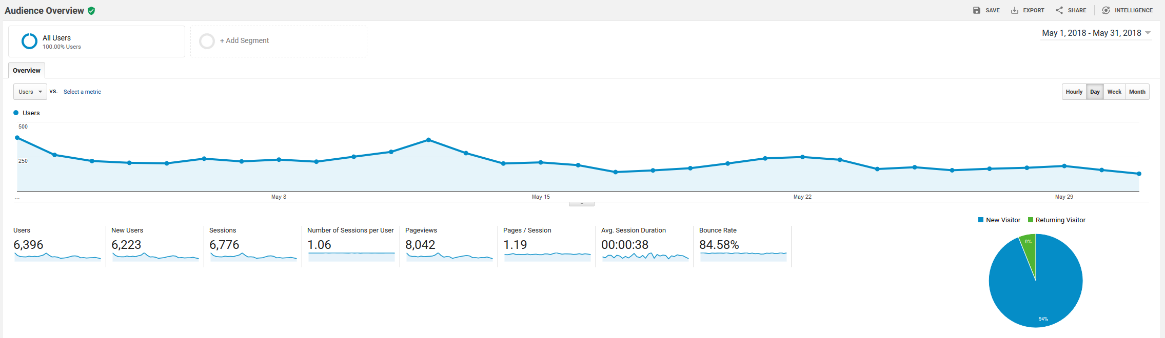 May 2018 Google Analytics roseclearfield.com | https://www.roseclearfield.com