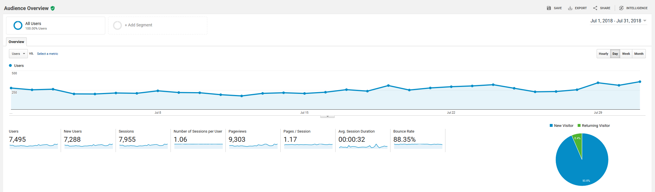 July 2018 Google Analytics roseclearfield.com | https://www.roseclearfield.com