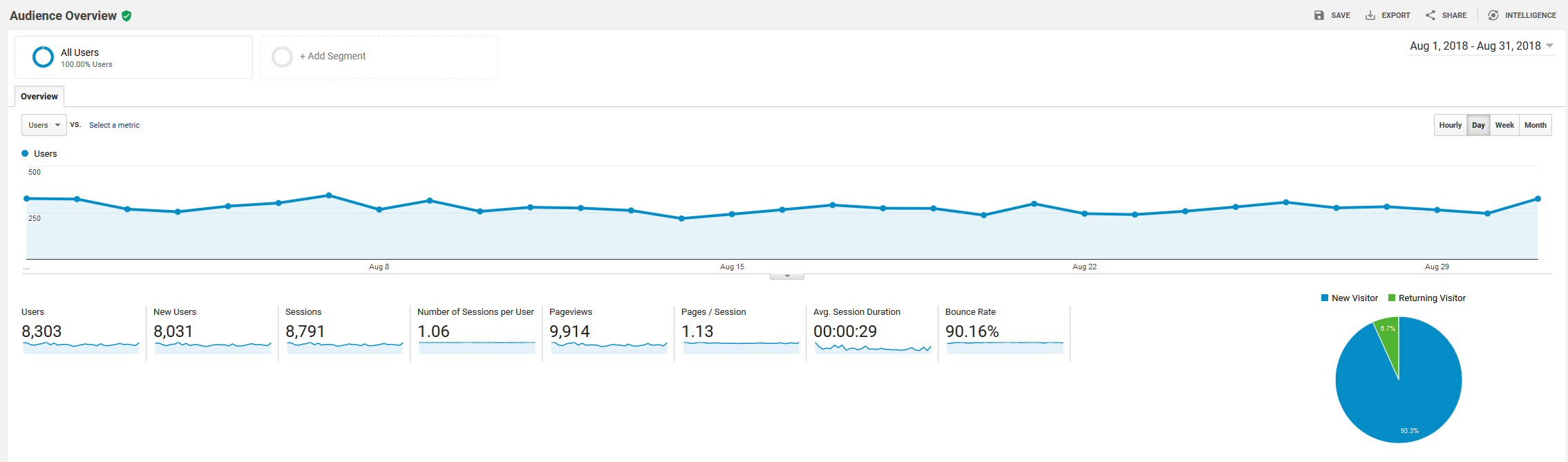 roseclearfield.com Google Analytics August 2018 | https://www.roseclearfield.com