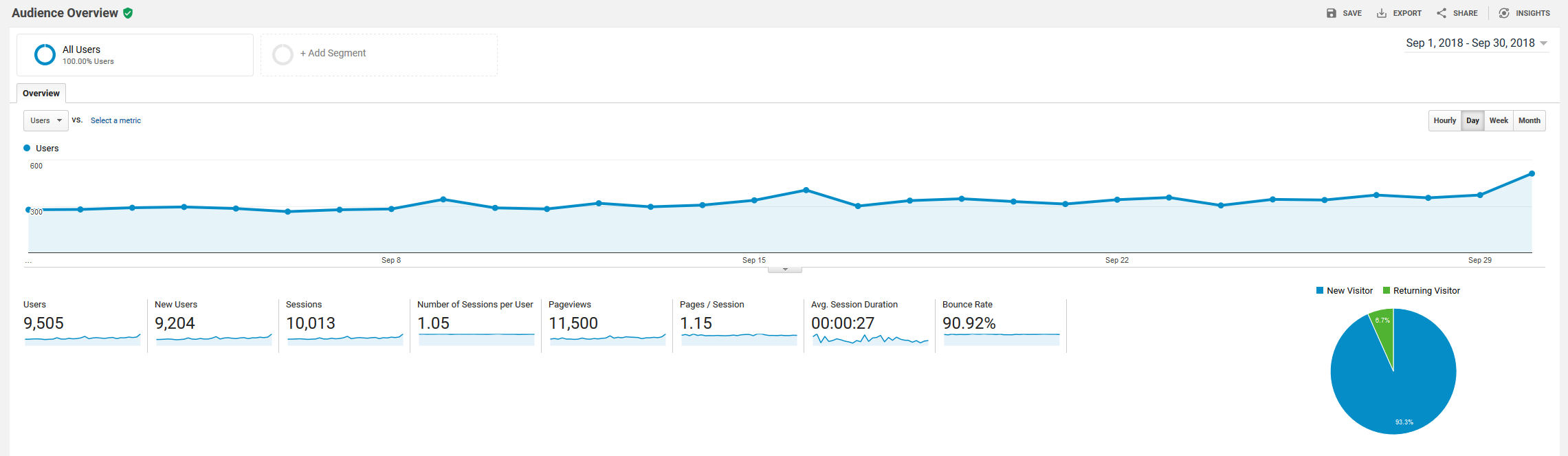 September 2018 Google Analytics roseclearfield.com | https://www.roseclearfield.com