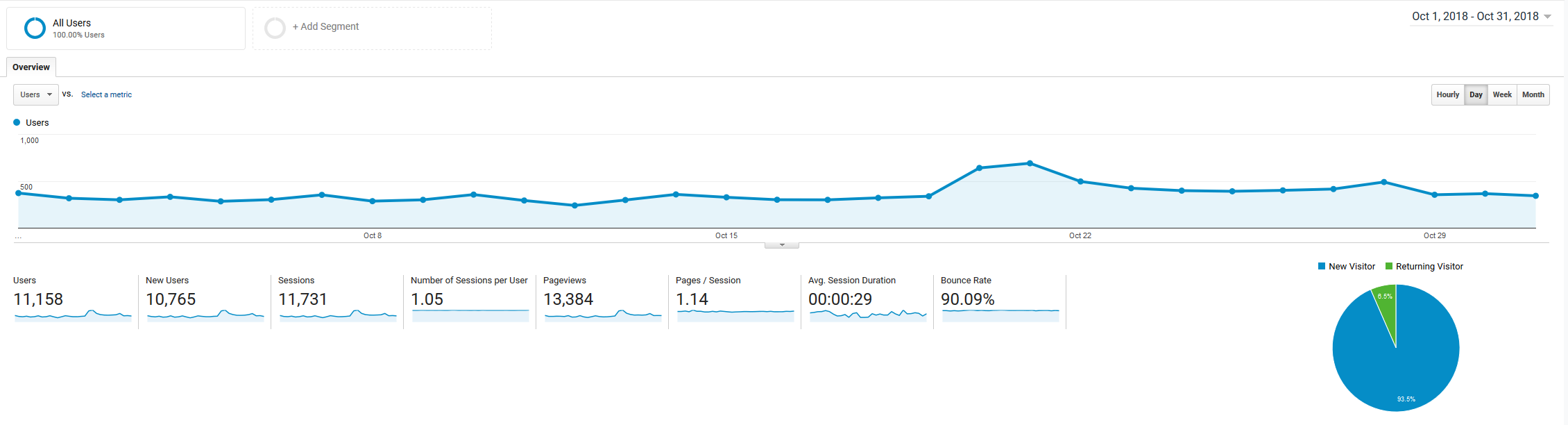 October 2018 Google Analytics roseclearfield.com | https://www.roseclearfield.com