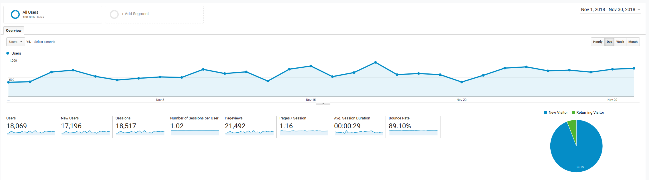 roseclearfield.com November 2018 Google Analytics | https://www.roseclearfield.com