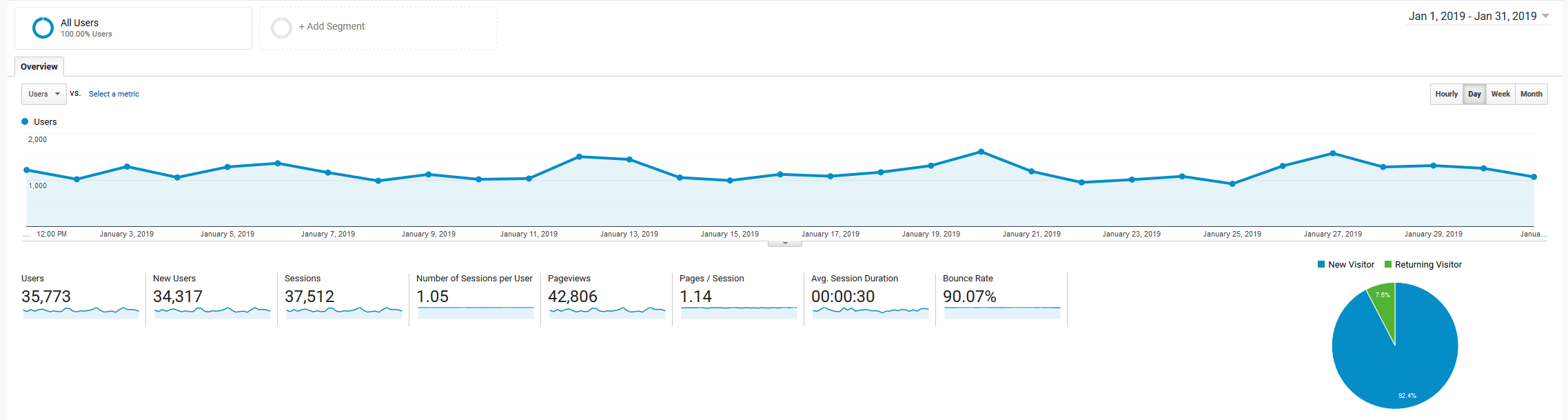 January 2019 Google Analytics roseclearfield.com | https://www.roseclearfield.com