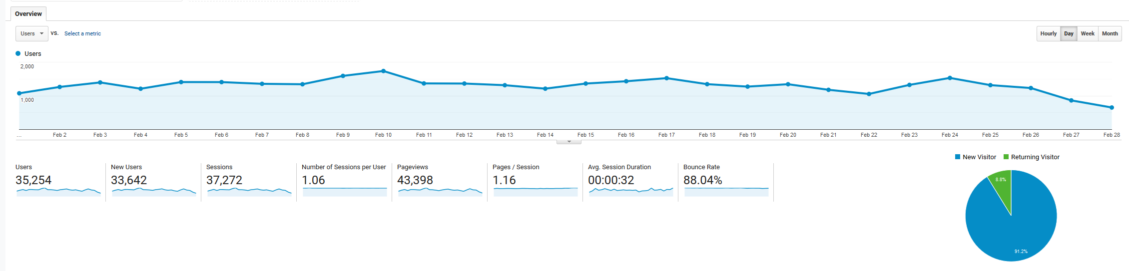 February 2019 Google Analytics roseclearfield.com | https://www.roseclearfield.com