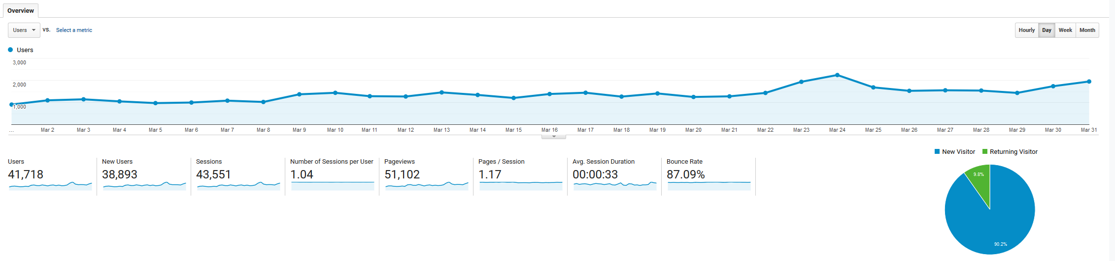 March 2019 Google Analytics roseclearfield.com | https://www.roseclearfield.com