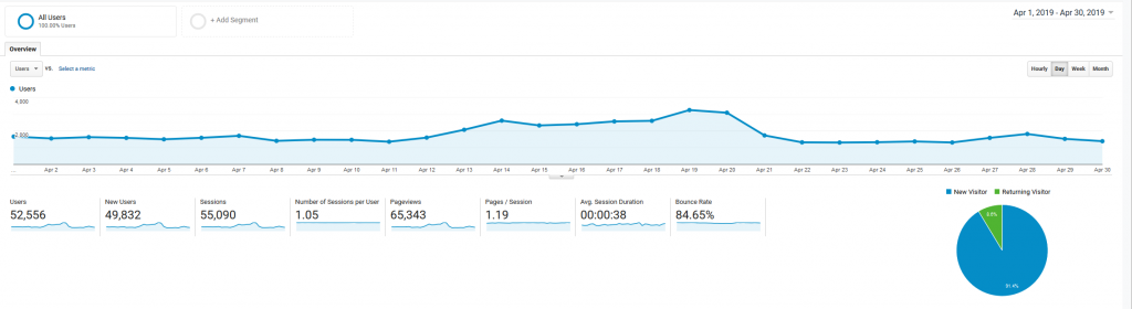 April 2019 Google Analytics roseclearfield.com | https://www.roseclearfield.com