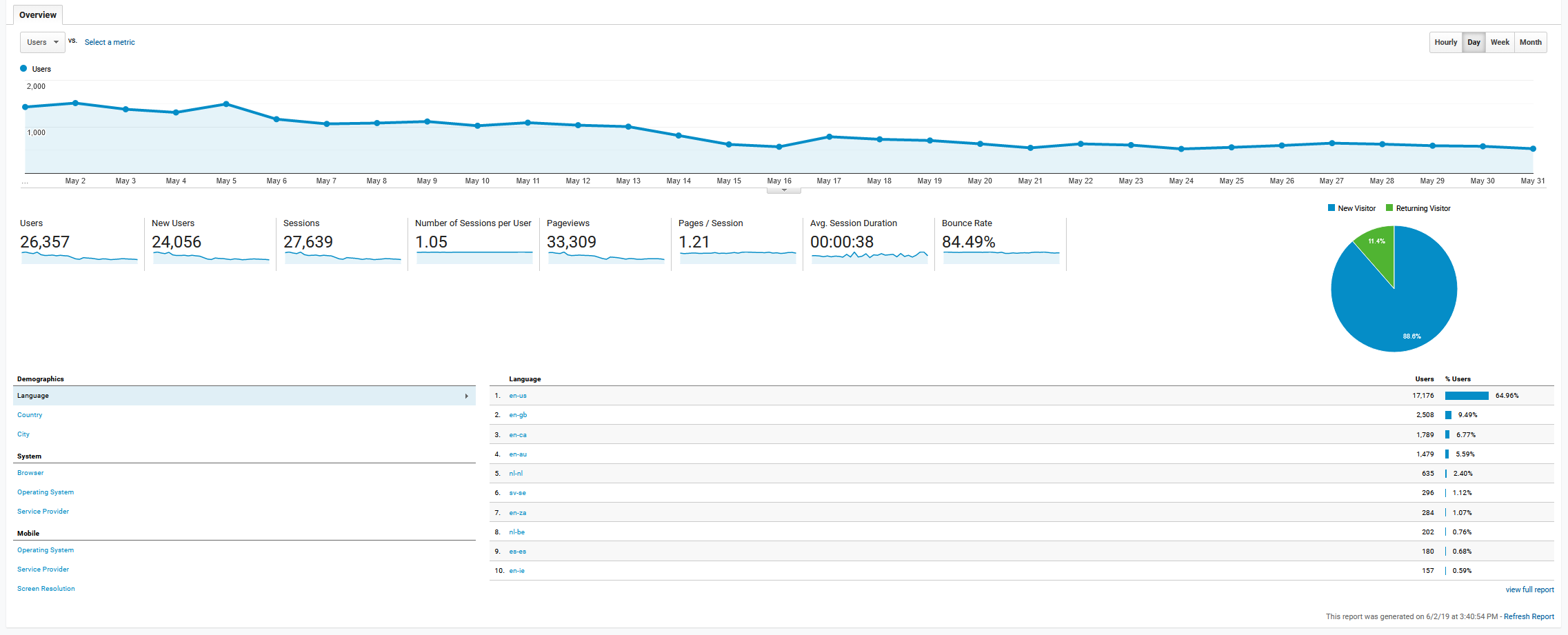 May 2019 Google Analytics roseclearfield.com #goalupdate #blogtraffic #GoogleAnalytics | https://www.roseclearfield.com