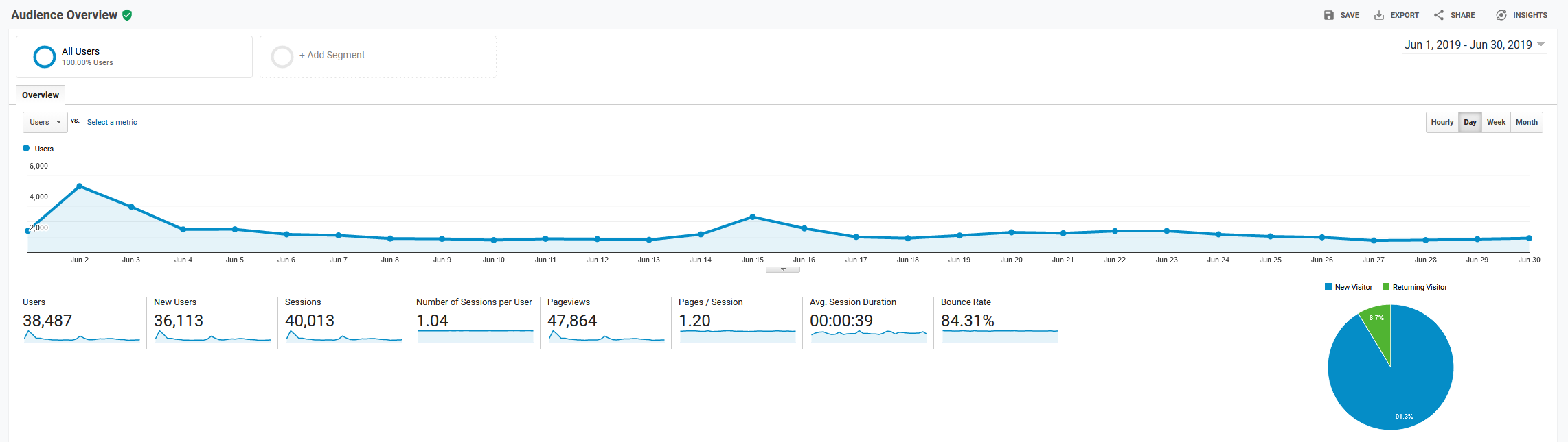 June 2019 Google Analytics roseclearfield.com | https://www.roseclearfield.com