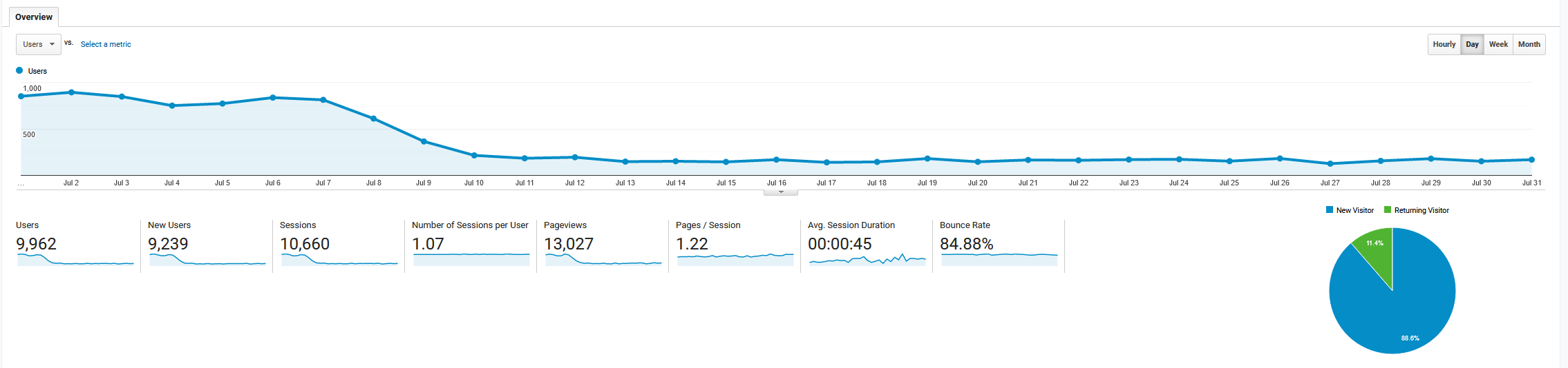 July 2019 Google Analytics roseclearfield.com