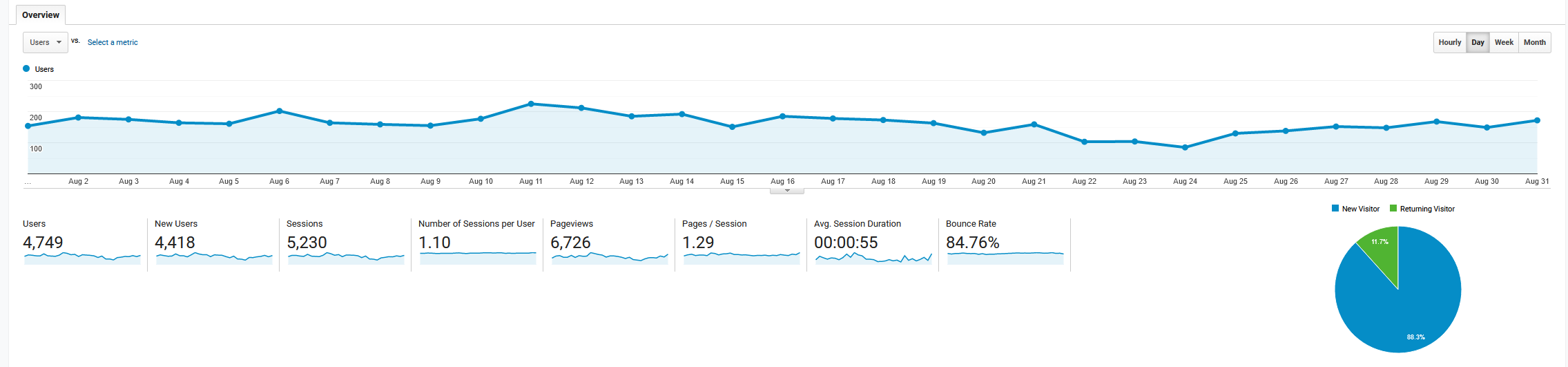 August 2019 Google Analytics roseclearfield.com